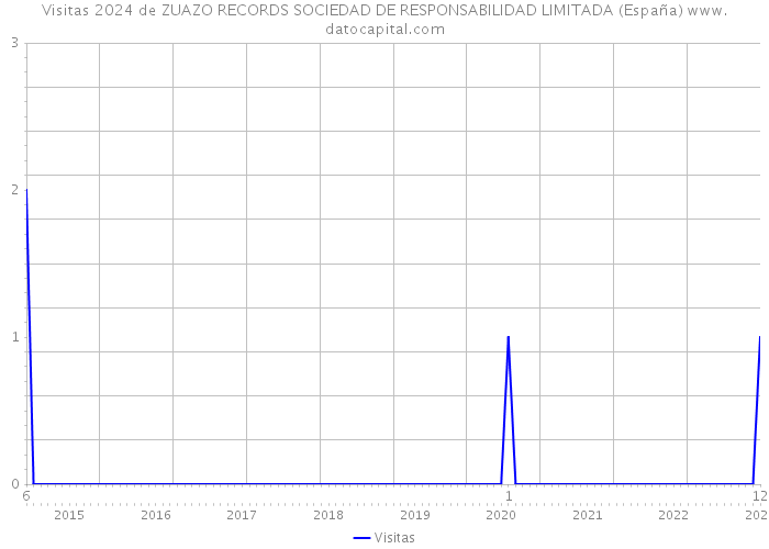 Visitas 2024 de ZUAZO RECORDS SOCIEDAD DE RESPONSABILIDAD LIMITADA (España) 