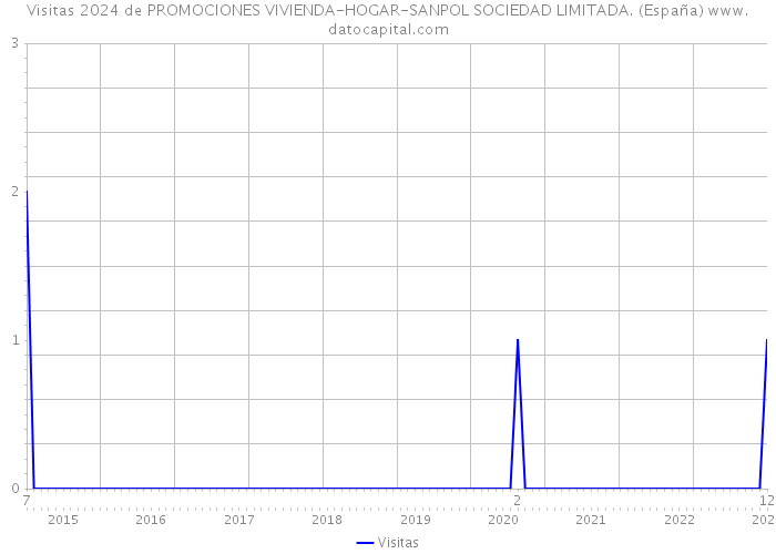 Visitas 2024 de PROMOCIONES VIVIENDA-HOGAR-SANPOL SOCIEDAD LIMITADA. (España) 