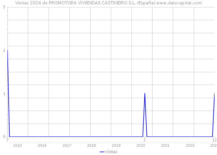 Visitas 2024 de PROMOTORA VIVIENDAS CASTINEIRO S.L. (España) 