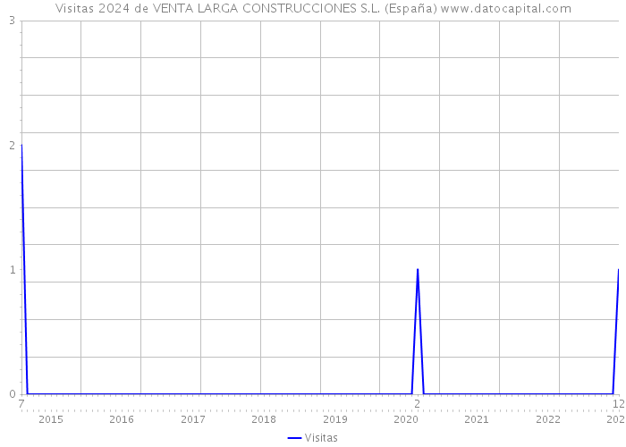 Visitas 2024 de VENTA LARGA CONSTRUCCIONES S.L. (España) 