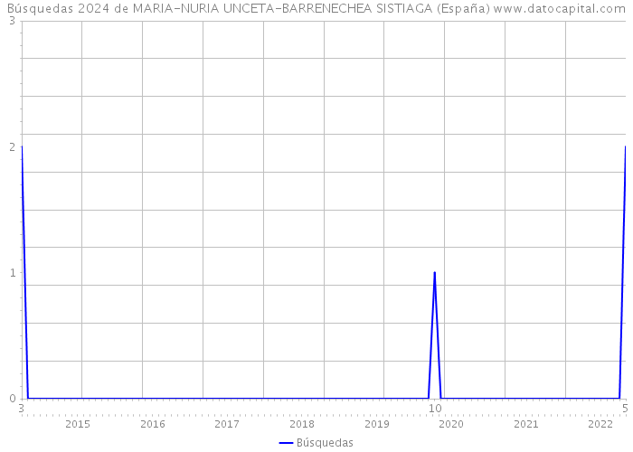 Búsquedas 2024 de MARIA-NURIA UNCETA-BARRENECHEA SISTIAGA (España) 
