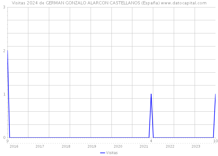 Visitas 2024 de GERMAN GONZALO ALARCON CASTELLANOS (España) 