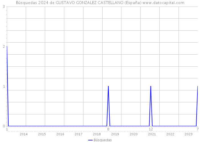 Búsquedas 2024 de GUSTAVO GONZALEZ CASTELLANO (España) 