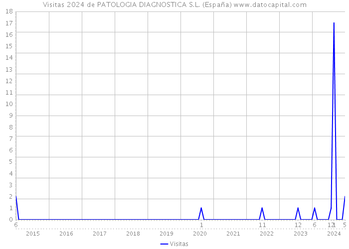 Visitas 2024 de PATOLOGIA DIAGNOSTICA S.L. (España) 