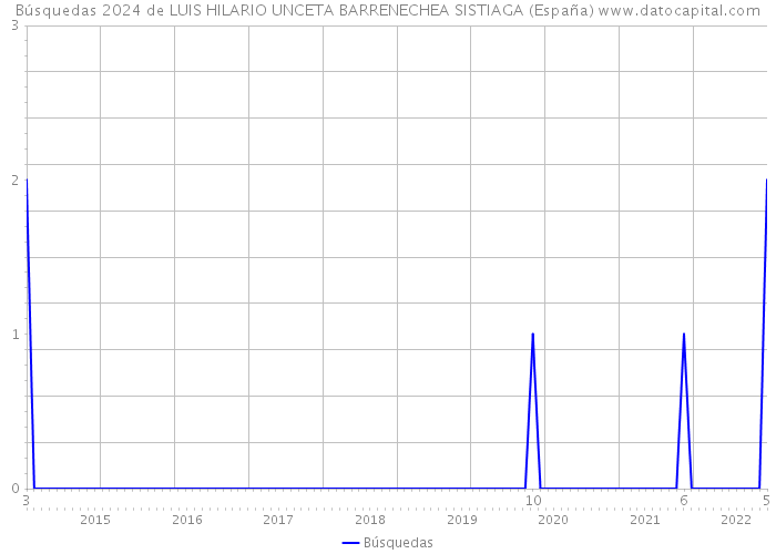 Búsquedas 2024 de LUIS HILARIO UNCETA BARRENECHEA SISTIAGA (España) 