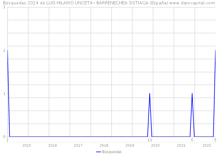 Búsquedas 2024 de LUIS HILARIO UNCETA- BARRENECHEA SISTIAGA (España) 