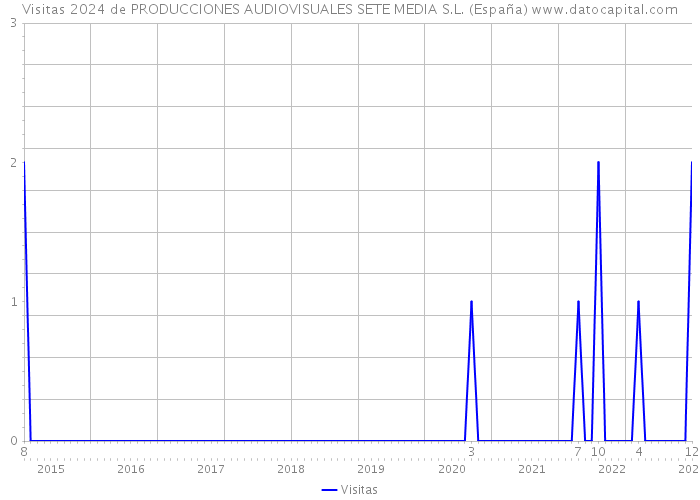 Visitas 2024 de PRODUCCIONES AUDIOVISUALES SETE MEDIA S.L. (España) 