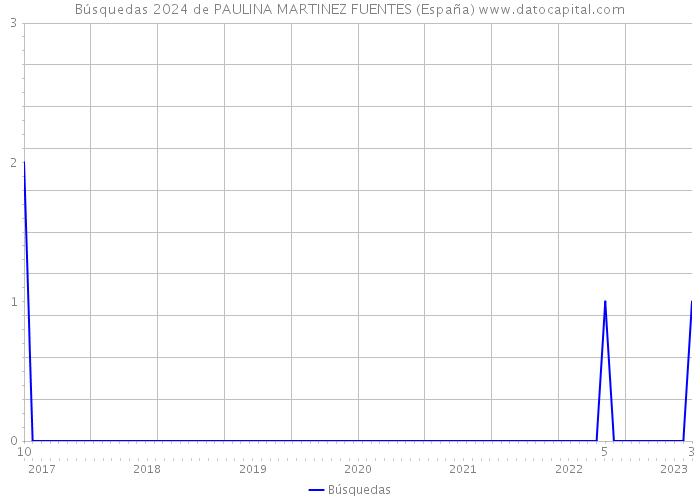 Búsquedas 2024 de PAULINA MARTINEZ FUENTES (España) 