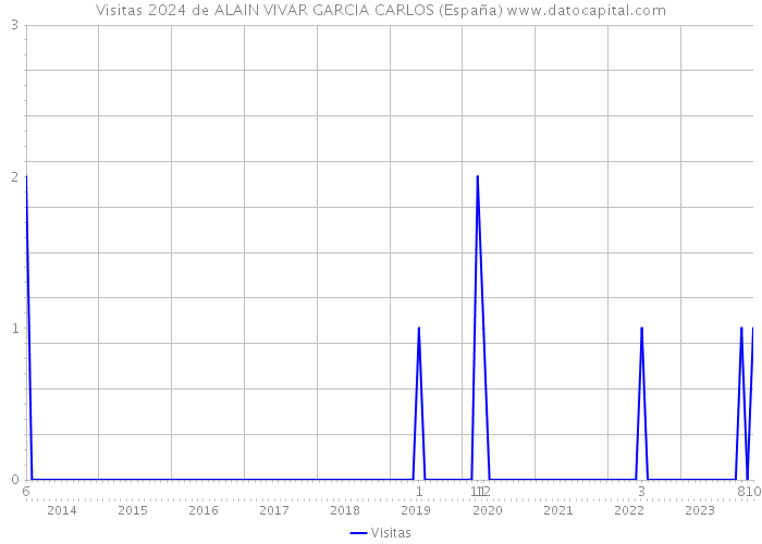 Visitas 2024 de ALAIN VIVAR GARCIA CARLOS (España) 