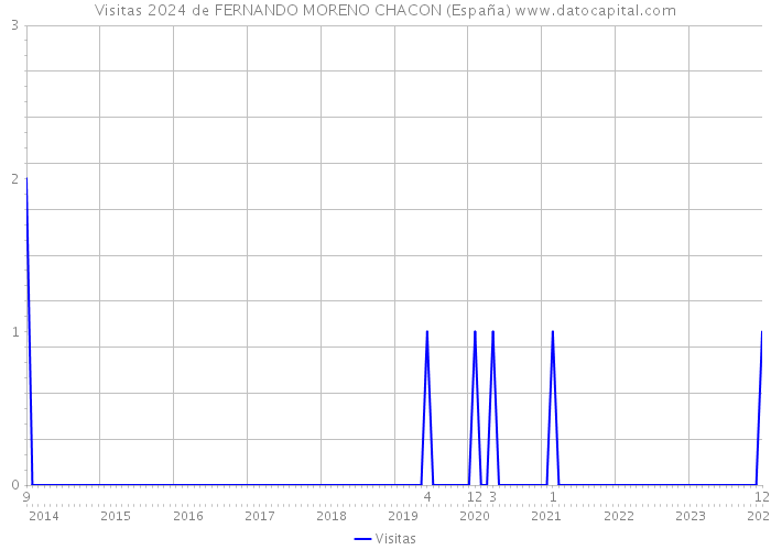 Visitas 2024 de FERNANDO MORENO CHACON (España) 