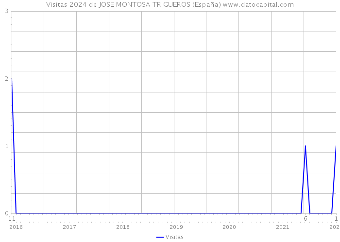 Visitas 2024 de JOSE MONTOSA TRIGUEROS (España) 