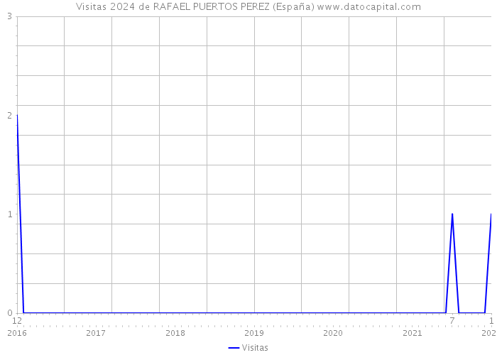 Visitas 2024 de RAFAEL PUERTOS PEREZ (España) 
