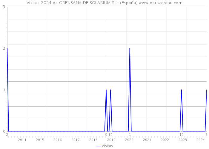 Visitas 2024 de ORENSANA DE SOLARIUM S.L. (España) 