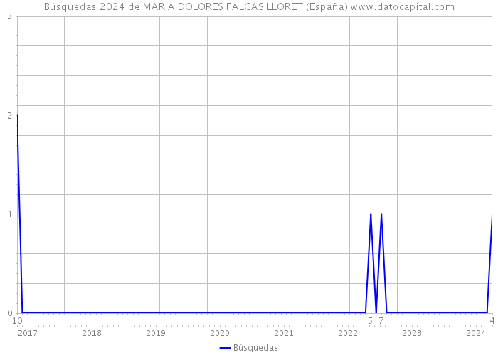 Búsquedas 2024 de MARIA DOLORES FALGAS LLORET (España) 