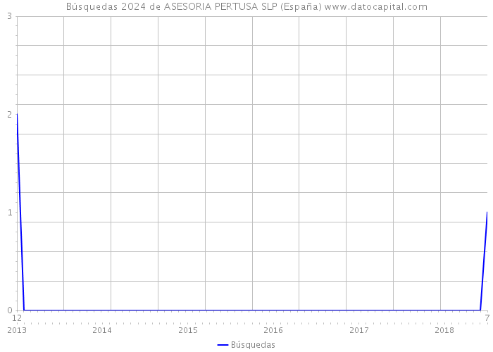 Búsquedas 2024 de ASESORIA PERTUSA SLP (España) 