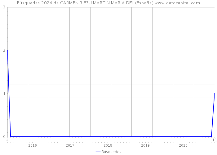 Búsquedas 2024 de CARMEN RIEZU MARTIN MARIA DEL (España) 