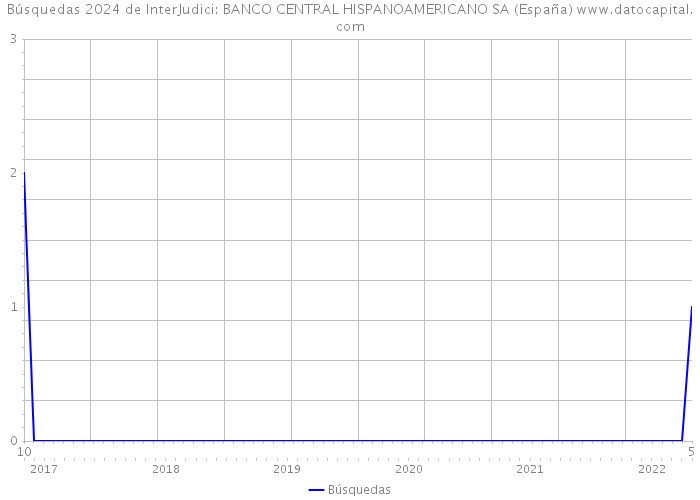 Búsquedas 2024 de InterJudici: BANCO CENTRAL HISPANOAMERICANO SA (España) 