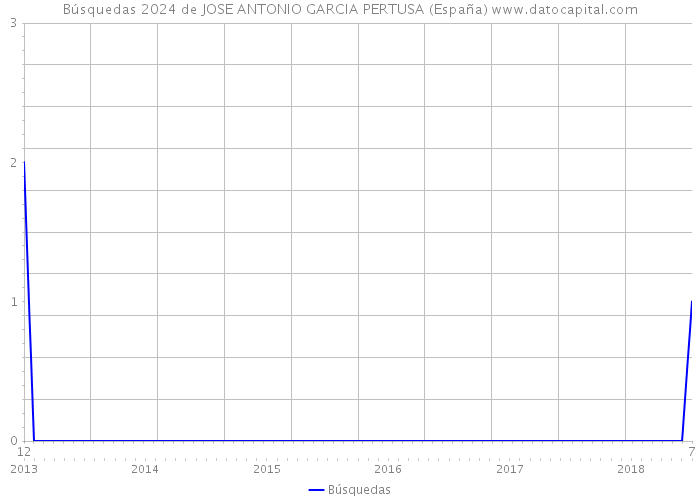 Búsquedas 2024 de JOSE ANTONIO GARCIA PERTUSA (España) 