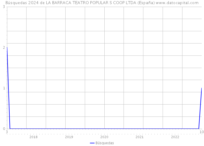 Búsquedas 2024 de LA BARRACA TEATRO POPULAR S COOP LTDA (España) 