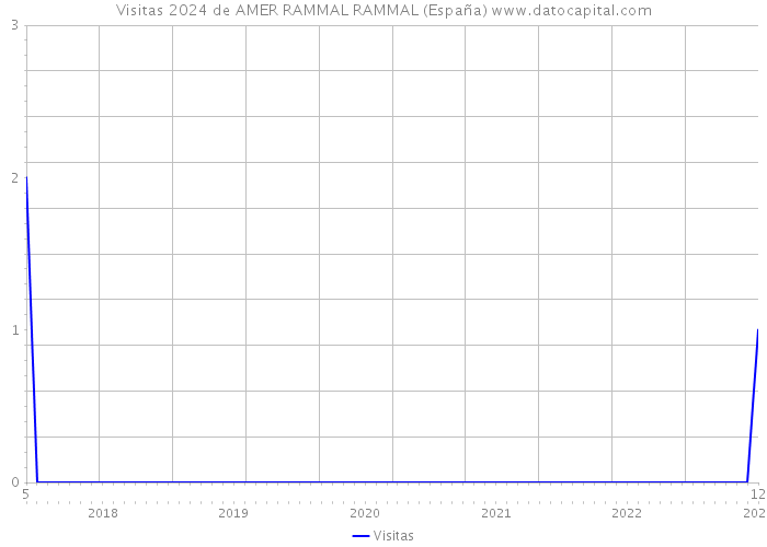 Visitas 2024 de AMER RAMMAL RAMMAL (España) 