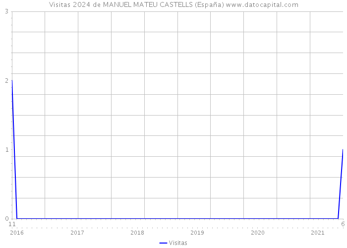 Visitas 2024 de MANUEL MATEU CASTELLS (España) 