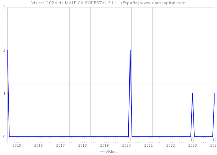 Visitas 2024 de MALPICA FORESTAL S.L.U. (España) 