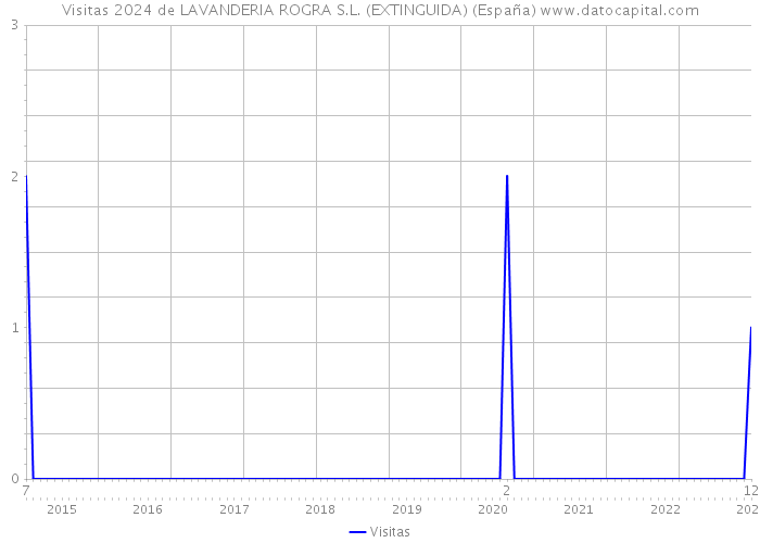 Visitas 2024 de LAVANDERIA ROGRA S.L. (EXTINGUIDA) (España) 