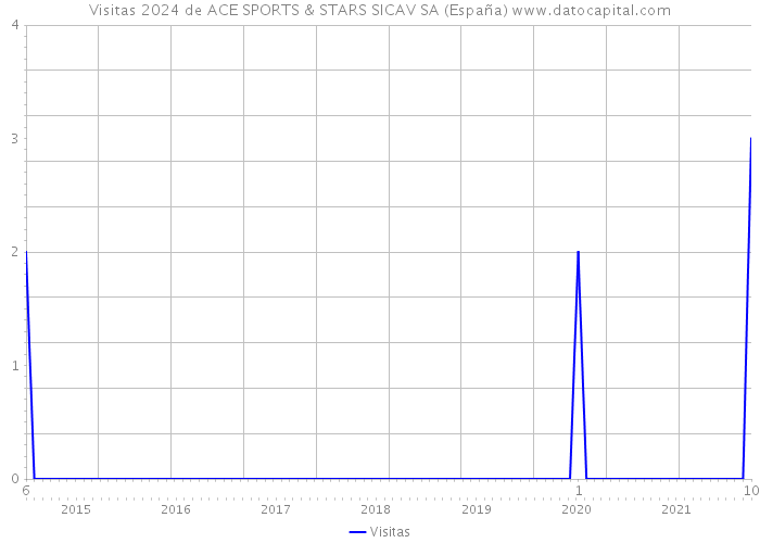 Visitas 2024 de ACE SPORTS & STARS SICAV SA (España) 