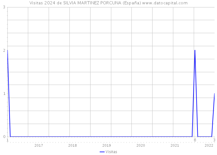 Visitas 2024 de SILVIA MARTINEZ PORCUNA (España) 