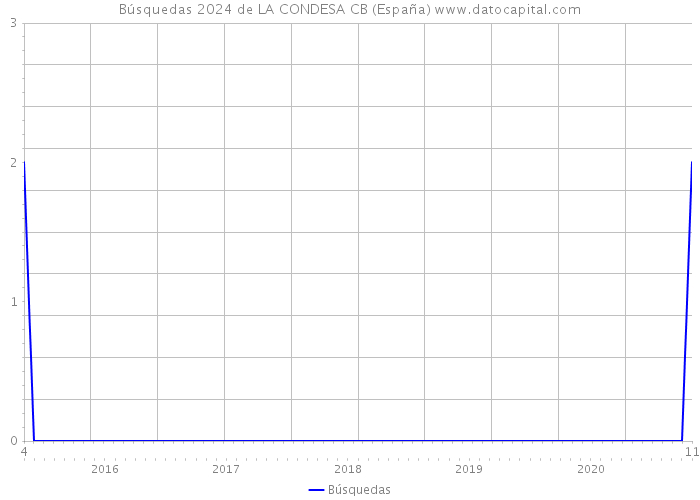 Búsquedas 2024 de LA CONDESA CB (España) 