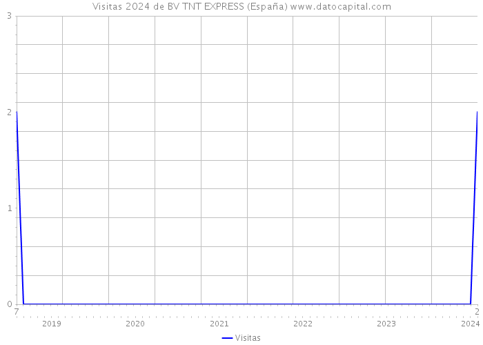 Visitas 2024 de BV TNT EXPRESS (España) 