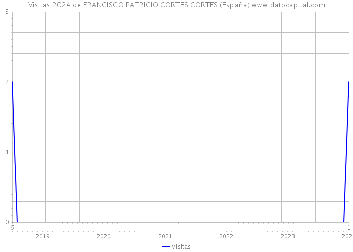 Visitas 2024 de FRANCISCO PATRICIO CORTES CORTES (España) 