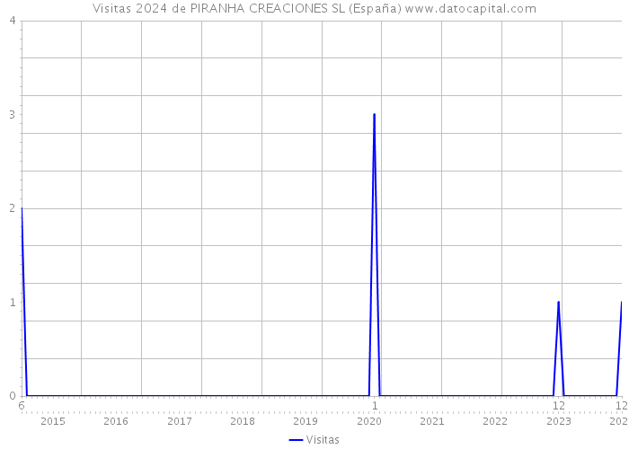 Visitas 2024 de PIRANHA CREACIONES SL (España) 