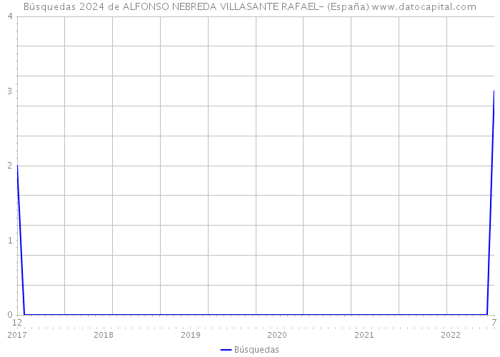 Búsquedas 2024 de ALFONSO NEBREDA VILLASANTE RAFAEL- (España) 