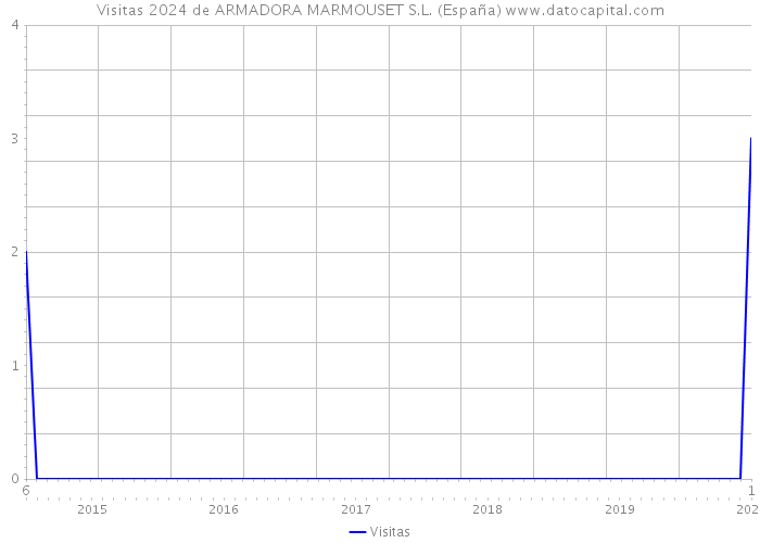 Visitas 2024 de ARMADORA MARMOUSET S.L. (España) 