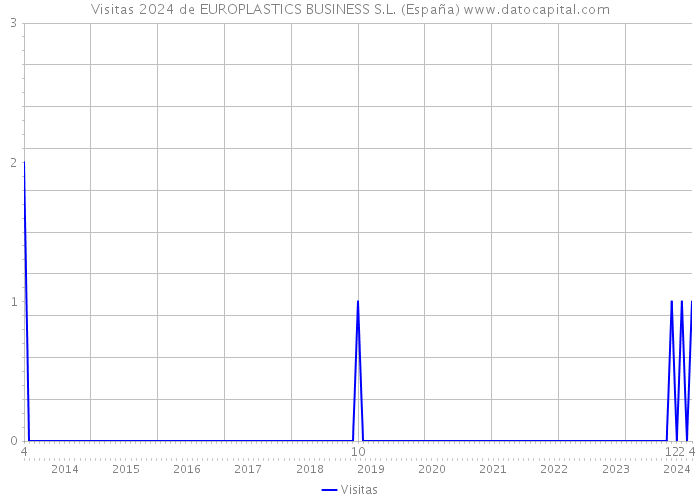 Visitas 2024 de EUROPLASTICS BUSINESS S.L. (España) 