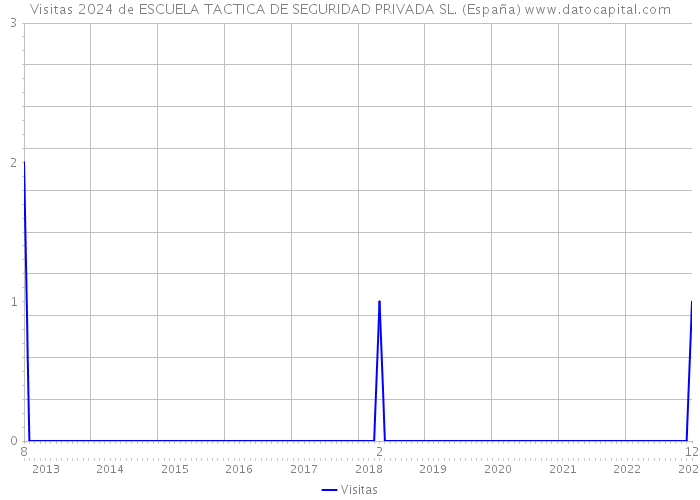 Visitas 2024 de ESCUELA TACTICA DE SEGURIDAD PRIVADA SL. (España) 