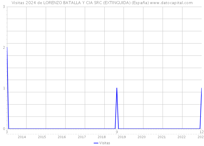 Visitas 2024 de LORENZO BATALLA Y CIA SRC (EXTINGUIDA) (España) 