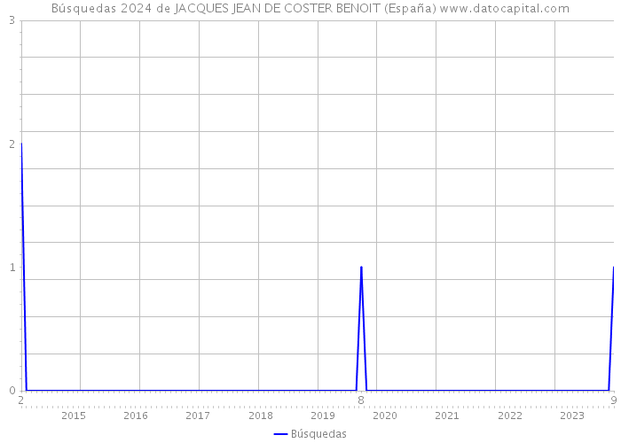 Búsquedas 2024 de JACQUES JEAN DE COSTER BENOIT (España) 