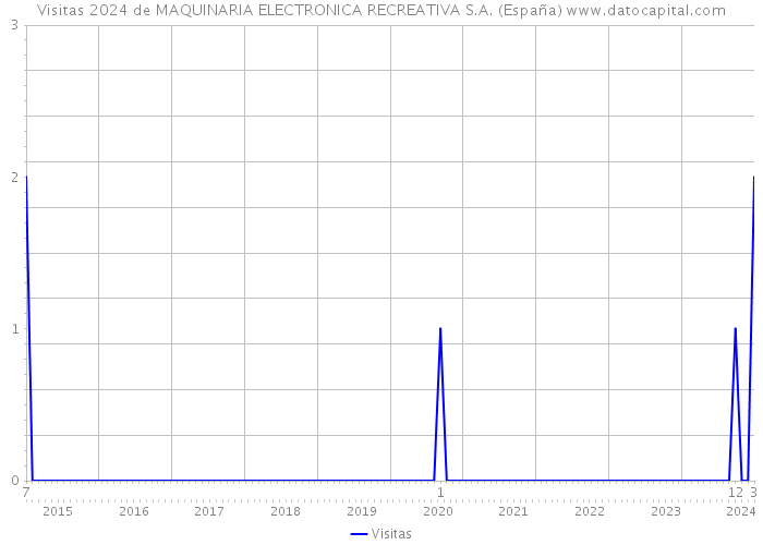 Visitas 2024 de MAQUINARIA ELECTRONICA RECREATIVA S.A. (España) 