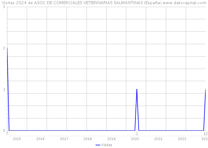 Visitas 2024 de ASOC DE COMERCIALES VETERINARIAS SALMANTINAS (España) 
