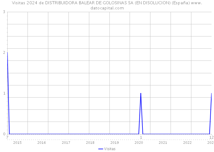 Visitas 2024 de DISTRIBUIDORA BALEAR DE GOLOSINAS SA (EN DISOLUCION) (España) 