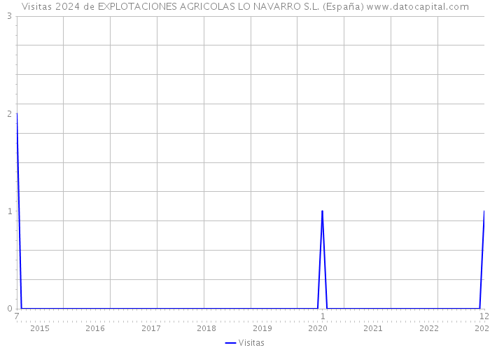 Visitas 2024 de EXPLOTACIONES AGRICOLAS LO NAVARRO S.L. (España) 