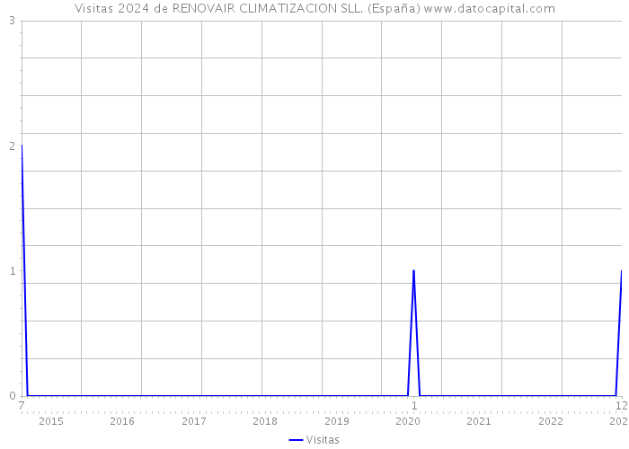 Visitas 2024 de RENOVAIR CLIMATIZACION SLL. (España) 