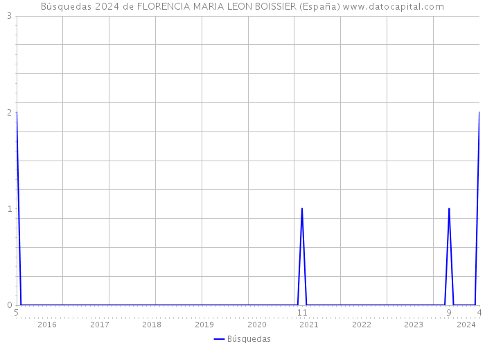 Búsquedas 2024 de FLORENCIA MARIA LEON BOISSIER (España) 