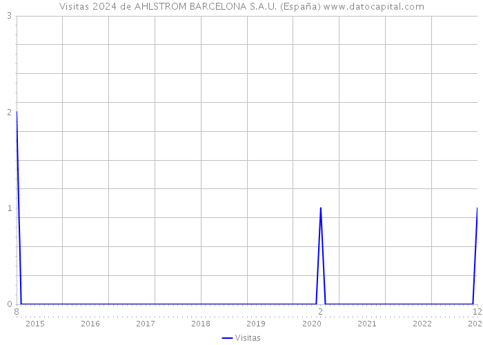 Visitas 2024 de AHLSTROM BARCELONA S.A.U. (España) 