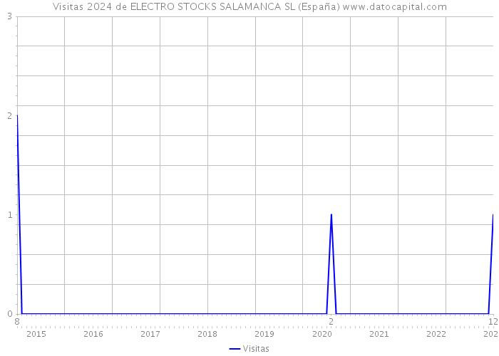 Visitas 2024 de ELECTRO STOCKS SALAMANCA SL (España) 
