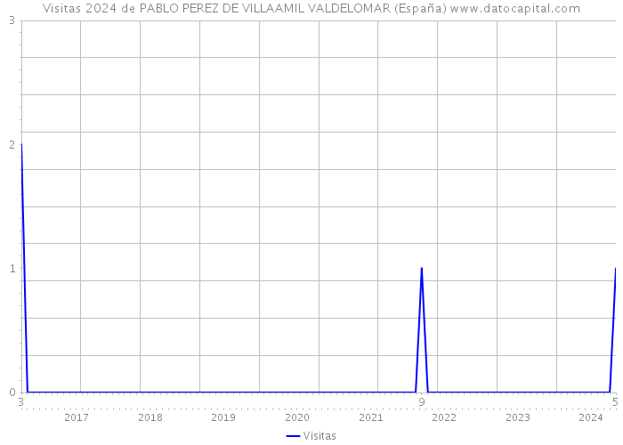 Visitas 2024 de PABLO PEREZ DE VILLAAMIL VALDELOMAR (España) 