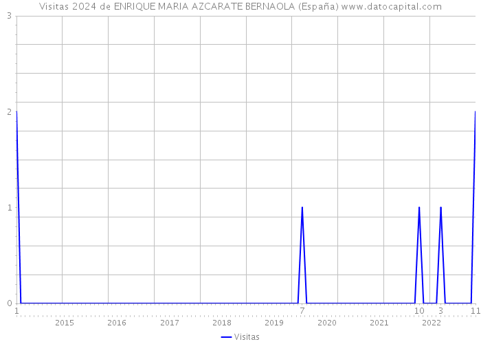 Visitas 2024 de ENRIQUE MARIA AZCARATE BERNAOLA (España) 
