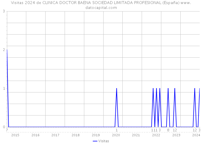 Visitas 2024 de CLINICA DOCTOR BAENA SOCIEDAD LIMITADA PROFESIONAL (España) 